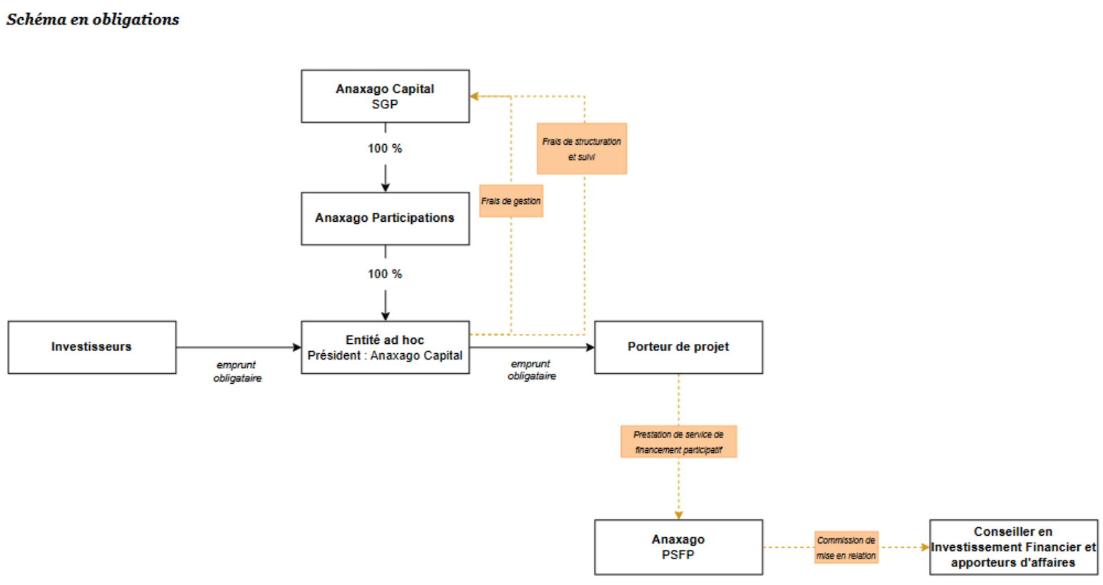 Schémas d'investissement et des frais: schéma en obligation