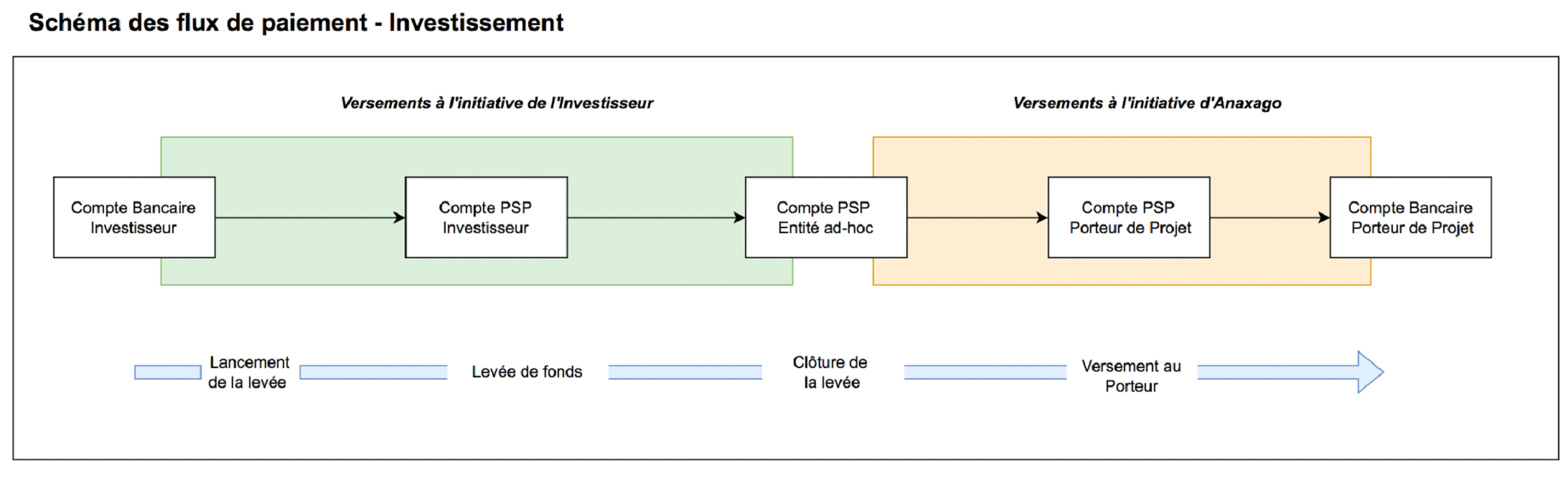 Schemas de flux de paiement: investissement