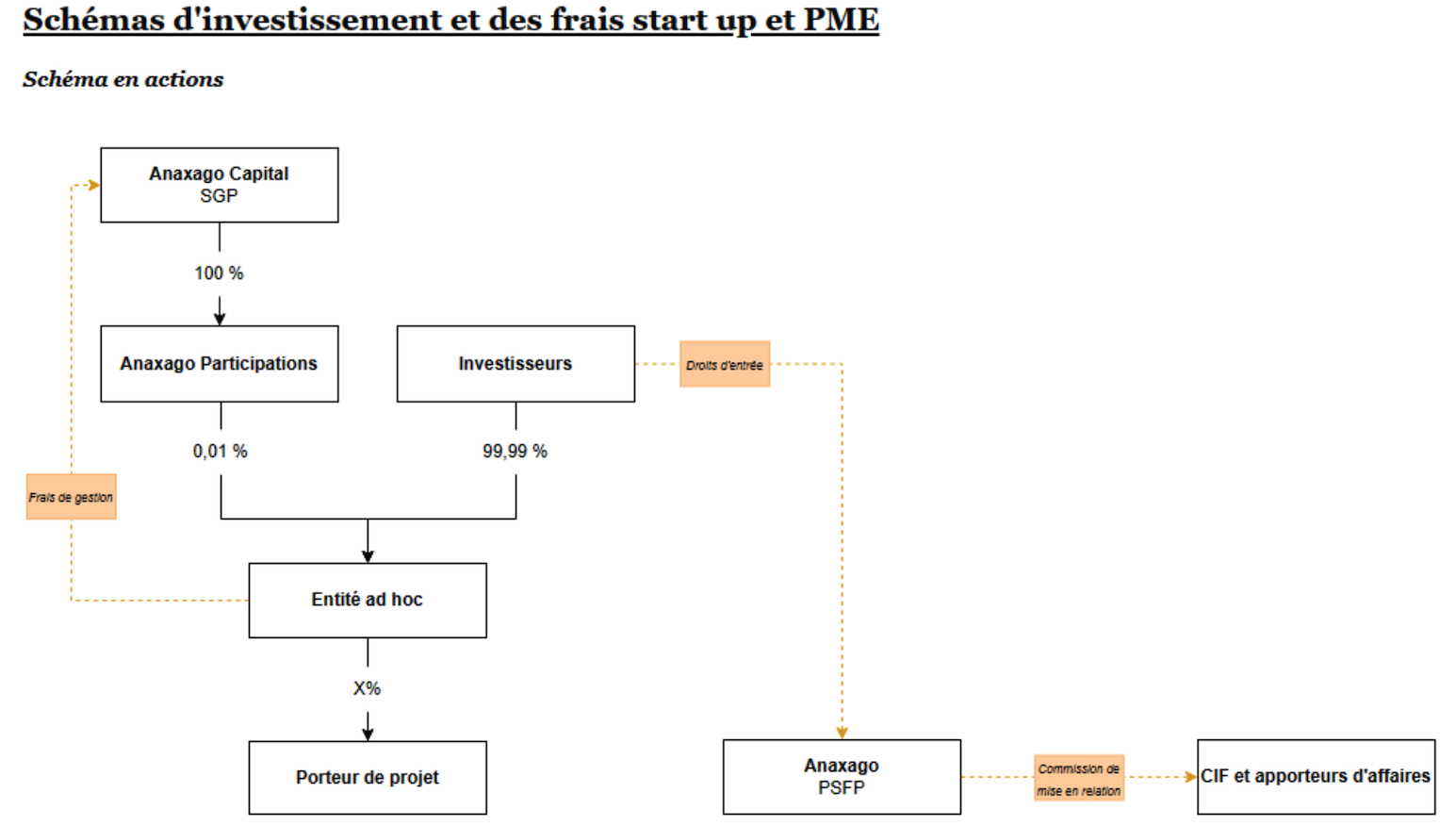 Schémas d'investissement et des frais start-up et PME