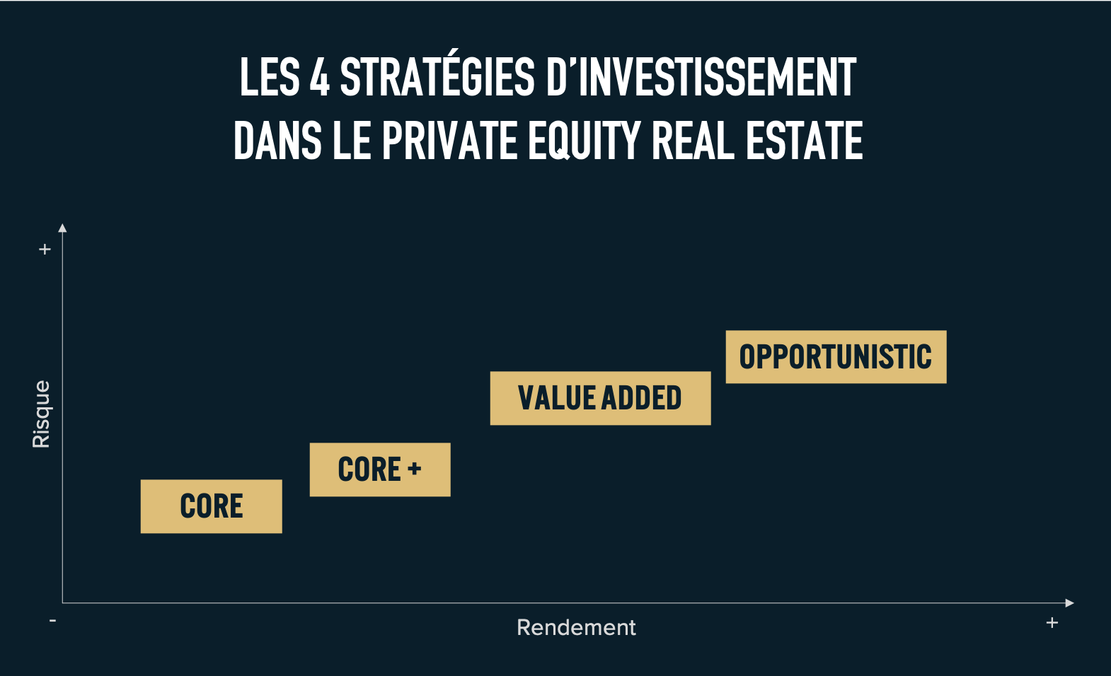Private Equity Immobilier comment investir