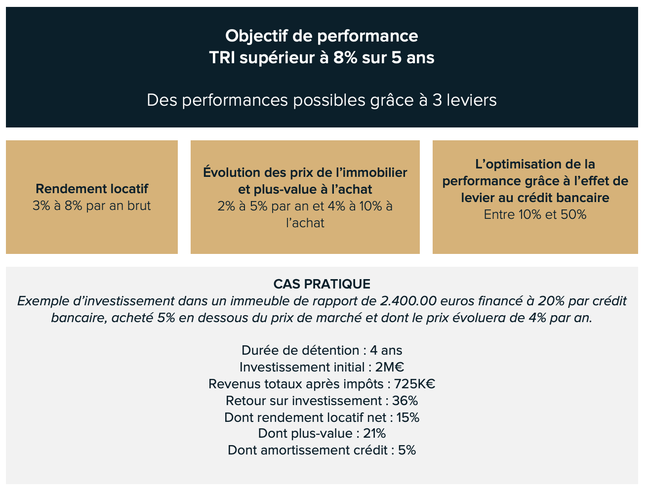Objectifs de performance investissement locatif avec Anaxago