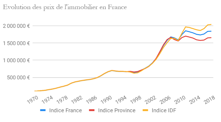 Évolution des prix de l'immobilier en France depuis 1970